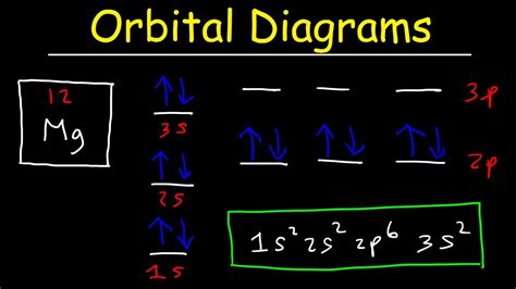 full orbital diagram|how to draw orbital notation.